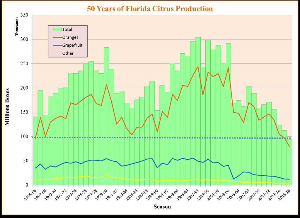 Florida Historical Citrus Production USDA FL Orange Forecast: 81.6 mil boxes, down 15.