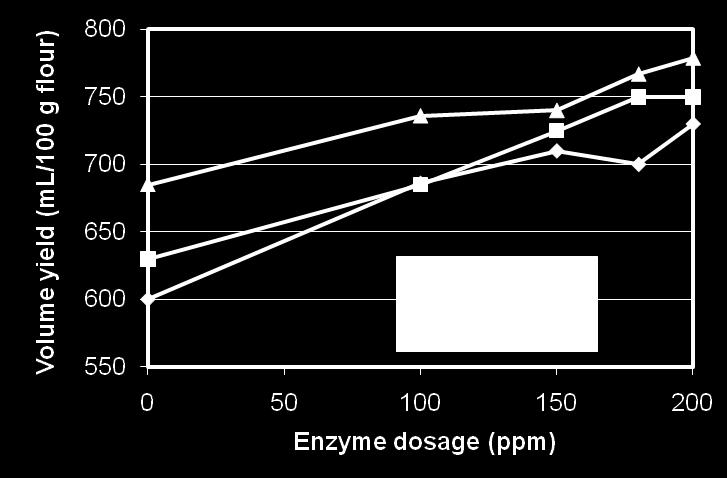 (amylase, xylanase) Enzymes have always been able to compensate for the