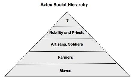 9) In the Aztec social hierarchy who is at the top?