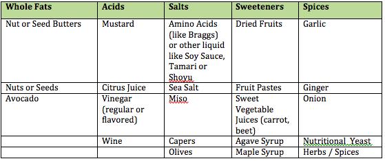 Salad Dressings (con t) Using the chart above, choose one ingredient from each column and begin to experiment in making your own salad