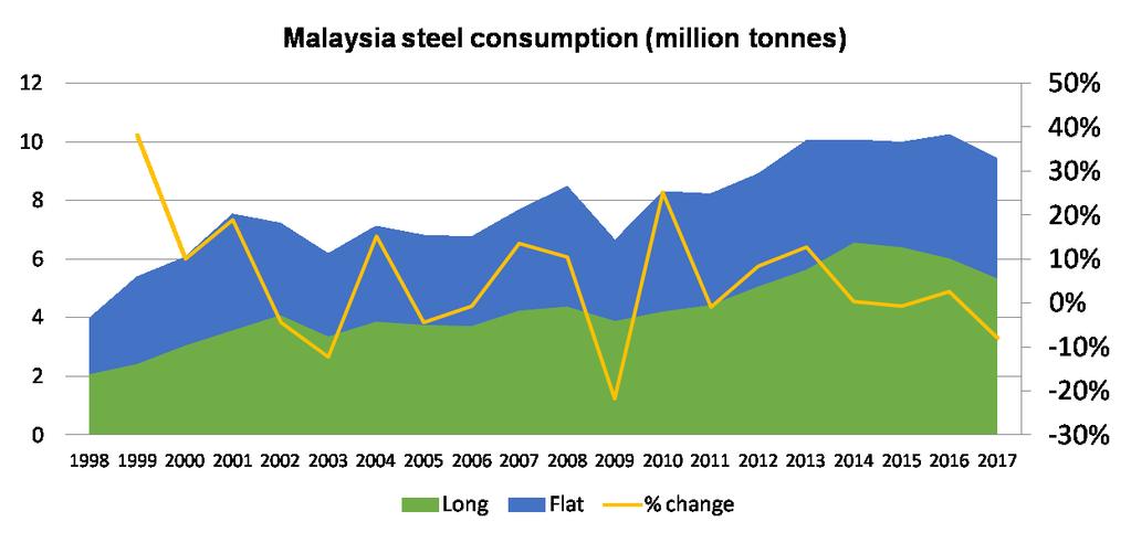 Malaysia: Steel consumption dropped moderately in 2017 tonnes Malaysia 2016 2017 % growth '17-16 Production* - Crude Steel 2,764,078 3,214,940 16.