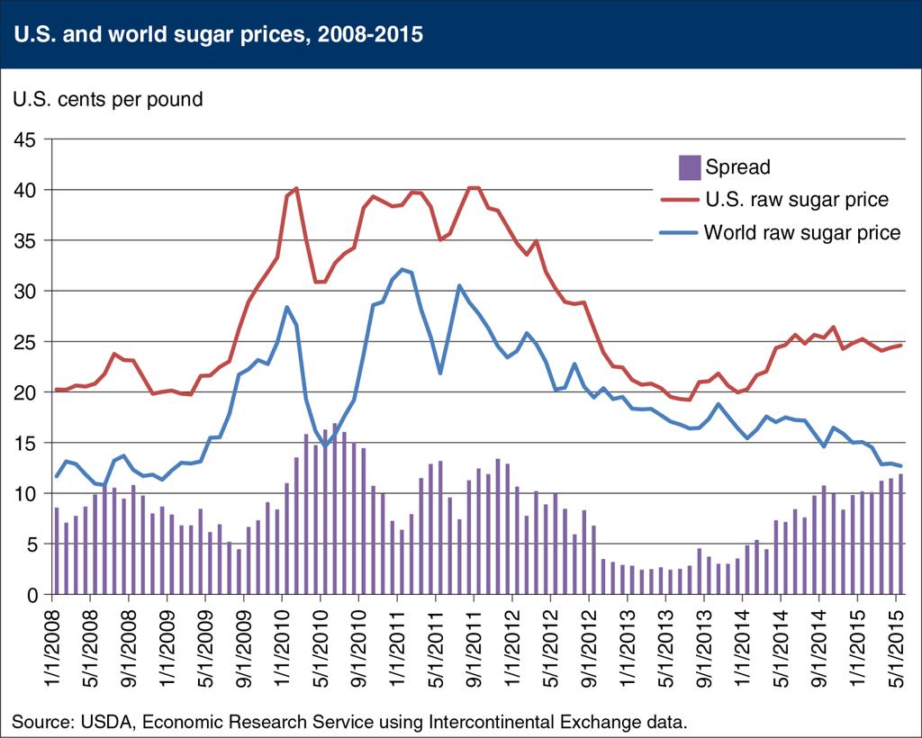 US Sugar Program These policies have traditionally established a minimum domestic wholesale sugar price and insulated US prices from world sugar price changes.