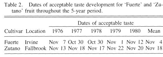 Fallbrook (Table 2). During this period, the dates of acceptable taste varied only 13 days for 'Fuerte' and 9 days for 'Zutano', suggesting that a range of picking dates may be assigned.