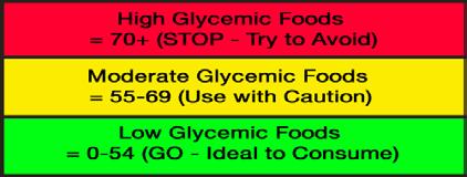 Glycaemic index the effect that a carbohydrate food