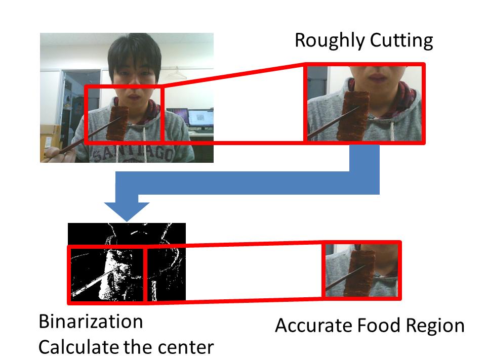 4 Koichi Okamoto and Keiji Yanai Fig. 3. Food region extraction target smartphone. We chose Yakiniku and Oden meal as target domains for the demo system implementation.