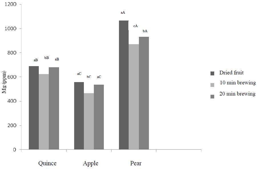 Figure 1- Combined effects of extraction time and type of fruit on Mg content (small and Capital English letters represent significant difference p< 0.