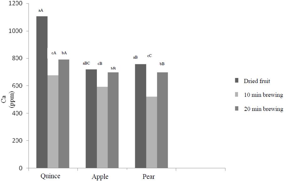 Calcium Figure 3 indicates Ca content in apple, quince and pear after 10 and 20 min of brewing compared with its content before extraction.