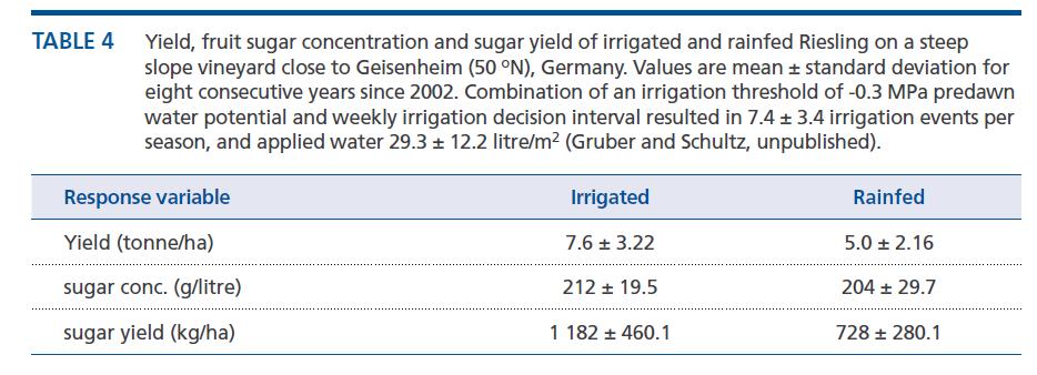 Yield stabilisation 7.4 Irrigation events (2002-2009) 29.3 l/m² applied water (per season) Sadras, V., Schultz, H.R. Girona, J., Marsal, J.