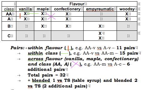 Methodology continued Quantitative - continued The incomplete design with respect to flavour, colour code and