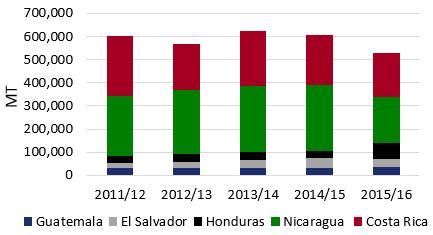 While El Salvador, Honduras, and Costa Rica all produce much smaller amounts, El Salvador s bean production has increased over the past five years and again has the highest yield rates in the region