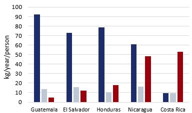 Central America annual bean production (2011/12 Figure 5.