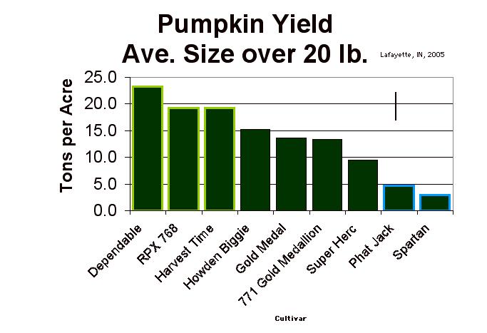 Yield of Large