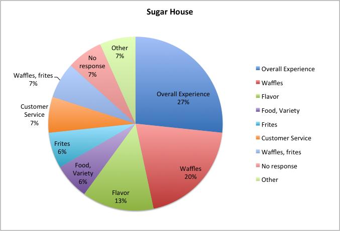 Question 1: What do you like most about Bruges Waffles & Frites? (By Store) The overall experience was cited more often in the Provo and Sugar House stores than in the Downtown Salt Lake City store.