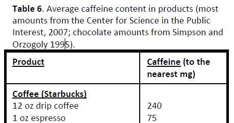 Caffeine in some beverages Table 2. Caffeine quantities in select beverages.