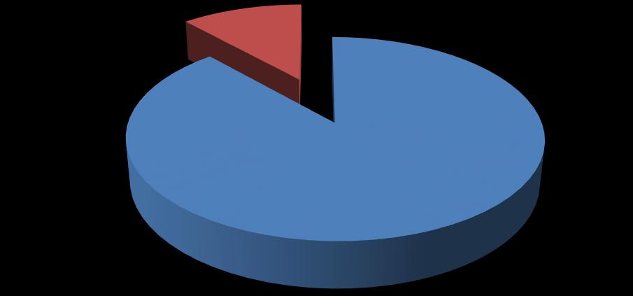 Tabela 4.3: Delež anketirancev, ki namestijo zimske pnevmatike ODGOVOR DELEŽ FREKVENCA Da 88,42 % 84 Ne 11,58 % 11 SKUPAJ 100,00 % 95 Vir: Lipar, lastna anketa (2015) Slika 4.