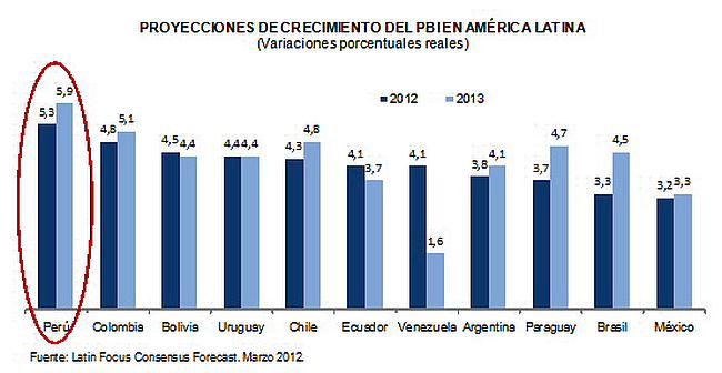 GDP Growth- Latin America