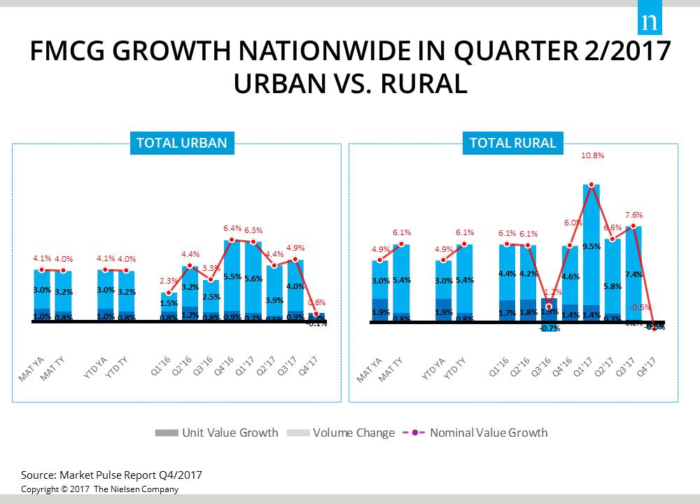 Chart 3: FMCG growth in urban vs.