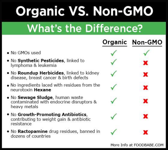 plant, animal, bacterial and viral genes that cannot occur in nature or in traditional breeding. GMOs have not been adequately tested, and have not been proven safe for human consumption.