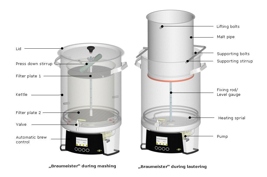 malt pipe, remove the stainless hood and be sure to insert the Malt pipe (either the standard or short pipe depending on your recipe) together with Filter plate 2 into your Braumeister s Kettle with