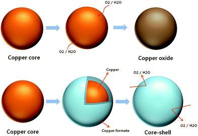 Multiple new products under development Dr. Evan Johnson, UF CREC Dr. Swadesh Santra, UCF Core-shell Copper o Reduced copper, based on surface area Kim et al. 2013, RSC Adv.