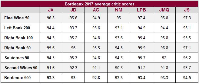 Market Price per 12 x 75 Average critic score Table 1: Bordeaux 2017, average critic scores by Bordeaux 500 sub-index 3 After En Primeur week many critics, producers and merchants