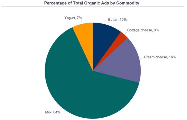 DAIRY MARKET NEWS, APRIL 30 - MAY 4, 2018-8A- VOLUME 85, REPORT 18 ORGANIC DAIRY MARKET NEWS Information gathered April 23 - May 4, 2018 CONTINUED FROM PAGE 8- Data source: USDA Dairy Market News