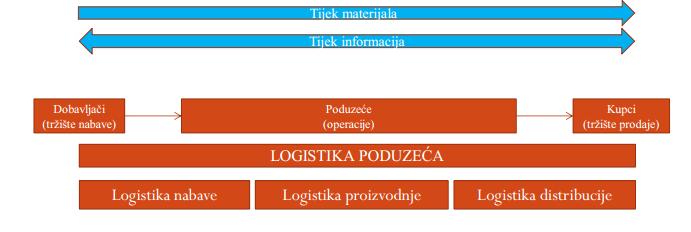 Slika 3 Prikaz logističke aktivnosti poduzeća [4] Ključne logističke aktivnosti poduzeća su: [3] Nabava Transport Skladištenje (uključujući i komisioniranje) Pakiranje Upravljanje zalihama Rukovanje