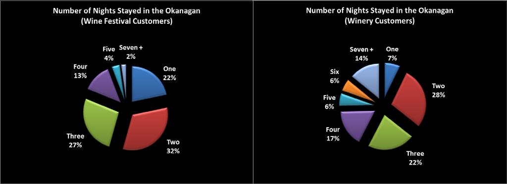 D. Number of Nights Stayed in the Okanagan Non-Okanagan resident respondents were asked how many nights they planned to stay in the Okanagan.