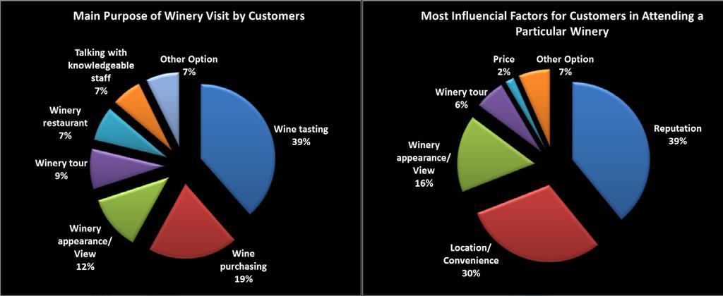Chart 13: Main of Winery Visit/ Most Influential Factors for Winery Attendance This chart shows what customers were hoping to achieve during their winery visit, as well as what drew their attention