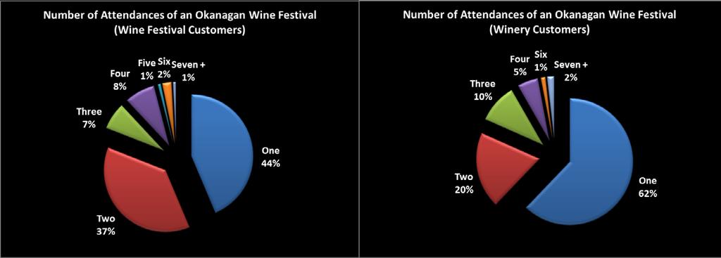 The above chart shows how many winery customers claimed to have attended an Okanagan Wine Festival in the past, Yes meaning they have, No meaning they have not.