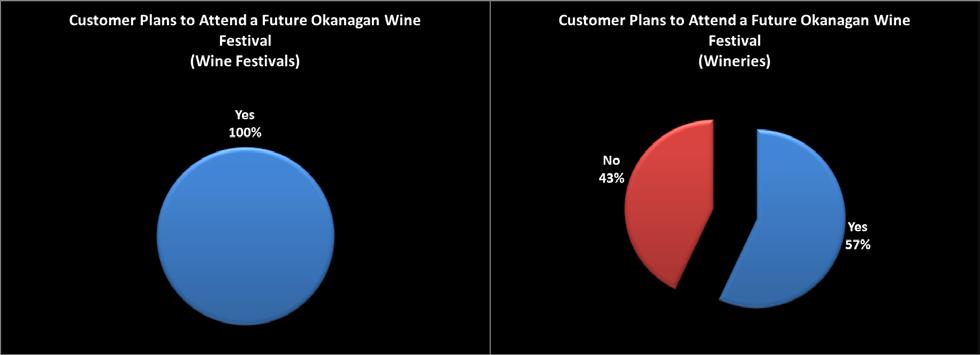 K. Future Okanagan Wine Festival Attendance Plans Customers were asked whether or not they planned to attend an Okanagan Wine Festival in the future.