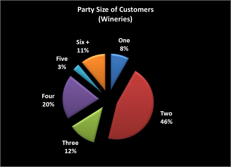B. Demographics Party Size Respondents were asked how many