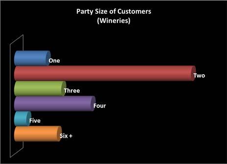 Chart 4: Party Size of Customers This chart shows the difference in party sizes of survey respondents separated by venue.