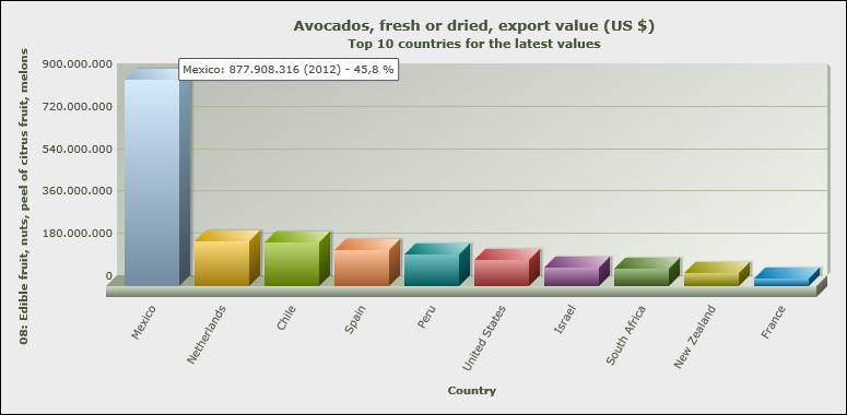 2/12/14 Comparison of exports by value (USD)
