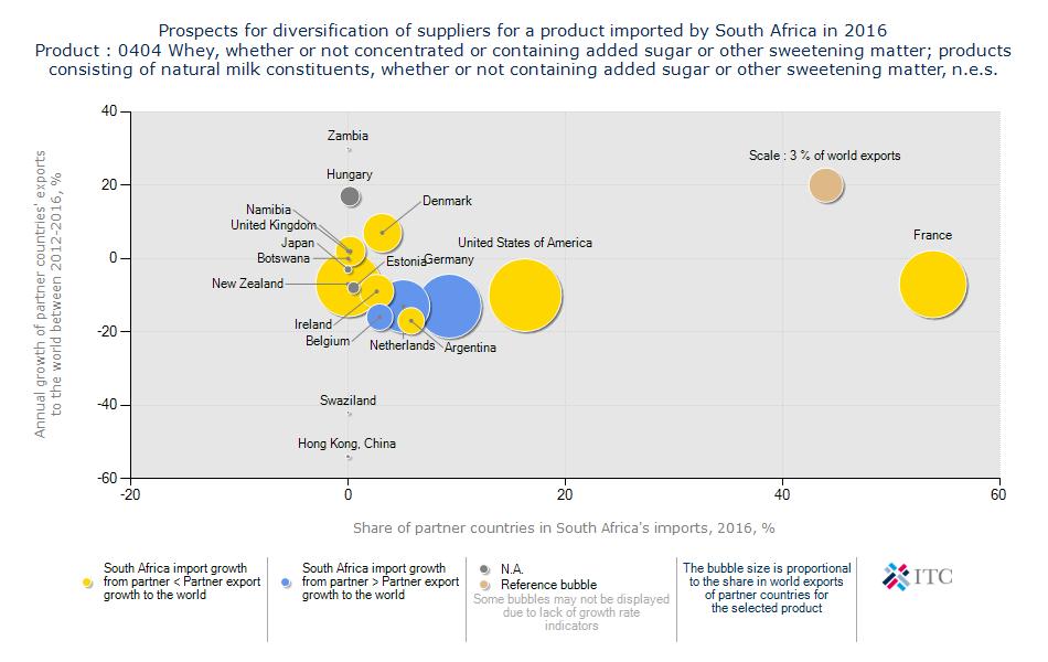 Figure 45: Prospects for diversification of suppliers for