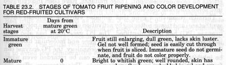 prior to anthesis Fruits maturation Fruit ripen 35-60 after
