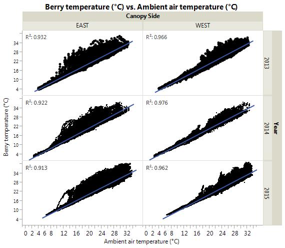 Fig. 3. The liner reltionship etween mient ir temperture nd est- nd west- cnopy side erry temperture in ech of the three yers of dt collection, 2013-2015.