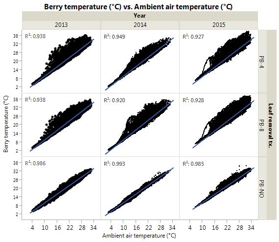 Fig. 6. The liner reltionship etween mient ir temperture nd erry temperture in ech pre-loom lef removl tretment in ech of the three yers of dt collection, 2013-2015.