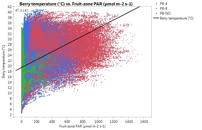 prticulrly effective predictor of erry temperture. These figures lso showed tht fruit-zone PAR hd reltively greter effect on est- compred to west-side erry temperture.