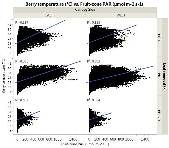 Fig. 21. The liner reltionship etween fruit-zone PAR nd est- nd west-cnopy erry temperture in ech of the lef removl tretment plots over 2013-2015. Fruit-zone reltive humidity vs.