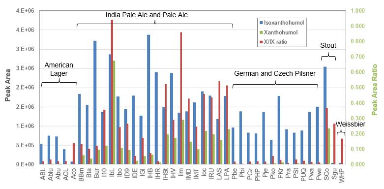 The ratio of the two compounds (X/IX ratio in red, right hand axis) shows a clear difference for the Pale Ales and India Pale Ales.