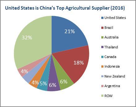 Executive Summary In 2017, China imported approximately US $24.1 billion of U.S. agricultural products, a more than ten-fold increase since China s accession to the World Trade Organization (WTO) in 2001.