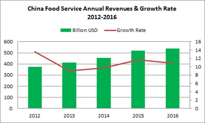 SECTION I. MARKET SUMMARY China s Hotel, Restaurant, and Institutional (HRI) sectors recorded US $539 billion in sales revenue in 2016, a 10.8 percent increase from the previous year 1.