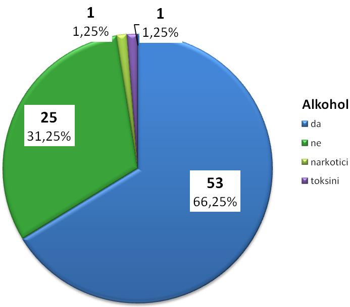 Podgrupe bolesnika u odnosu na drugu etiologiju Autoantitela je imalo 6/80 (7.5%) bolesnika, a Morbus Wilson 4/80 (5.0%) bolesnika, grafikon 4. Toksičnu alkoholnu leziju jetre su imala 53 (66.