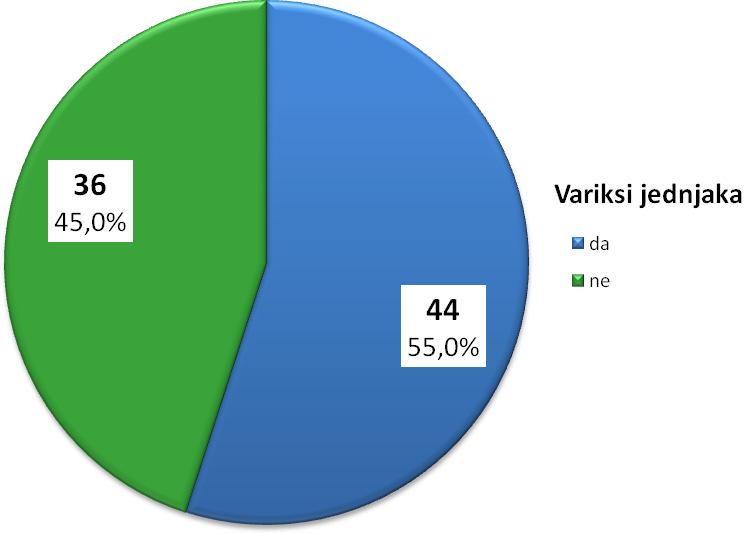 Vrednosti serumskog amonijaka u odnosu na varikse jednjaka Bolesnici su podeljeni u podgrupe sa i bez variksa jednjaka. 55% bolesnika je imalo varikse, grafikon 54.