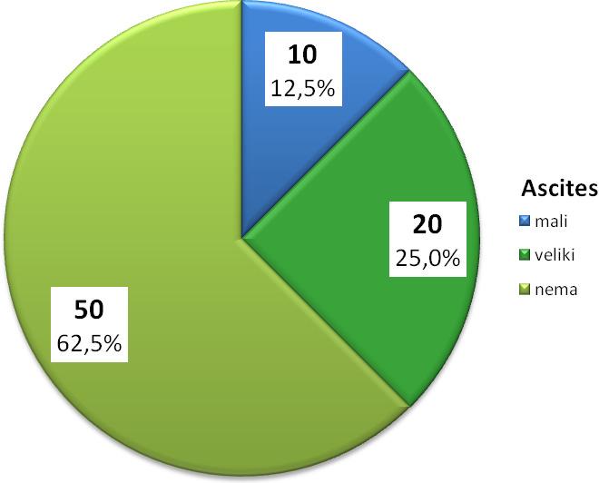 Vrednosti serumskog amonijaka u odnosu na ascites 62.5% bolesnika nije imalo ascites, 25% je imalo veći ascites, a 12.5% mali ascites, grafikon 58.