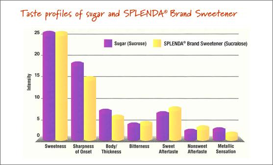 Figure 1b. Taste Profiles of Sugar and Splenda Chlorine is a natural element present in many of the foods and beverage humans consume.