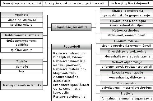 Strukture organiziranosti oblikujemo za ponavljajoče se dejavnosti.