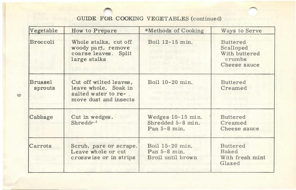 GUIDE FOR COOKING VEGETABLES (continued) Vegetable How to Prepare *Methods of Cooking Ways to Serve Broccoli Whole stalks, cut off Boil 12-15 min.