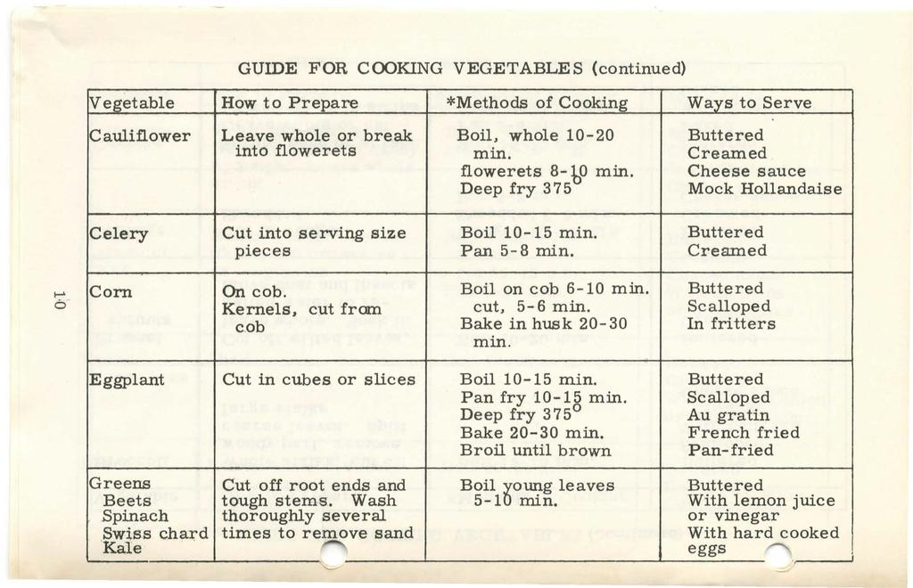 GUIDE FOR COOKING VEGETABLES (continued) Vegetable How to Prepare *Methods of Cooking Ways to Serve Cauliflower Leave whole or break Boil, whole 10-20 Buttered into flowerets min.